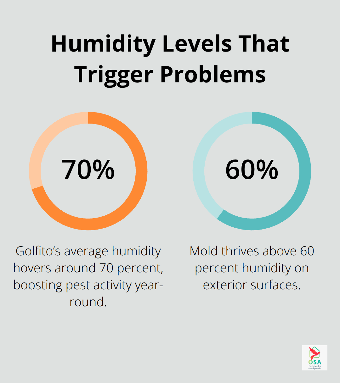 Key humidity percentages linked to mold growth and pest activity in Golfito - Golfito home maintenance plan