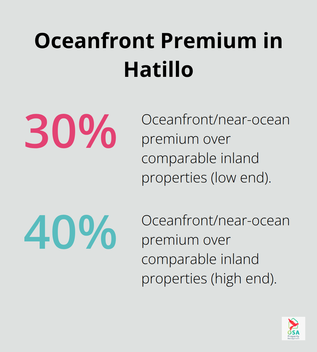 Percentage premium for oceanfront and near-ocean properties in Hatillo compared to inland equivalents.