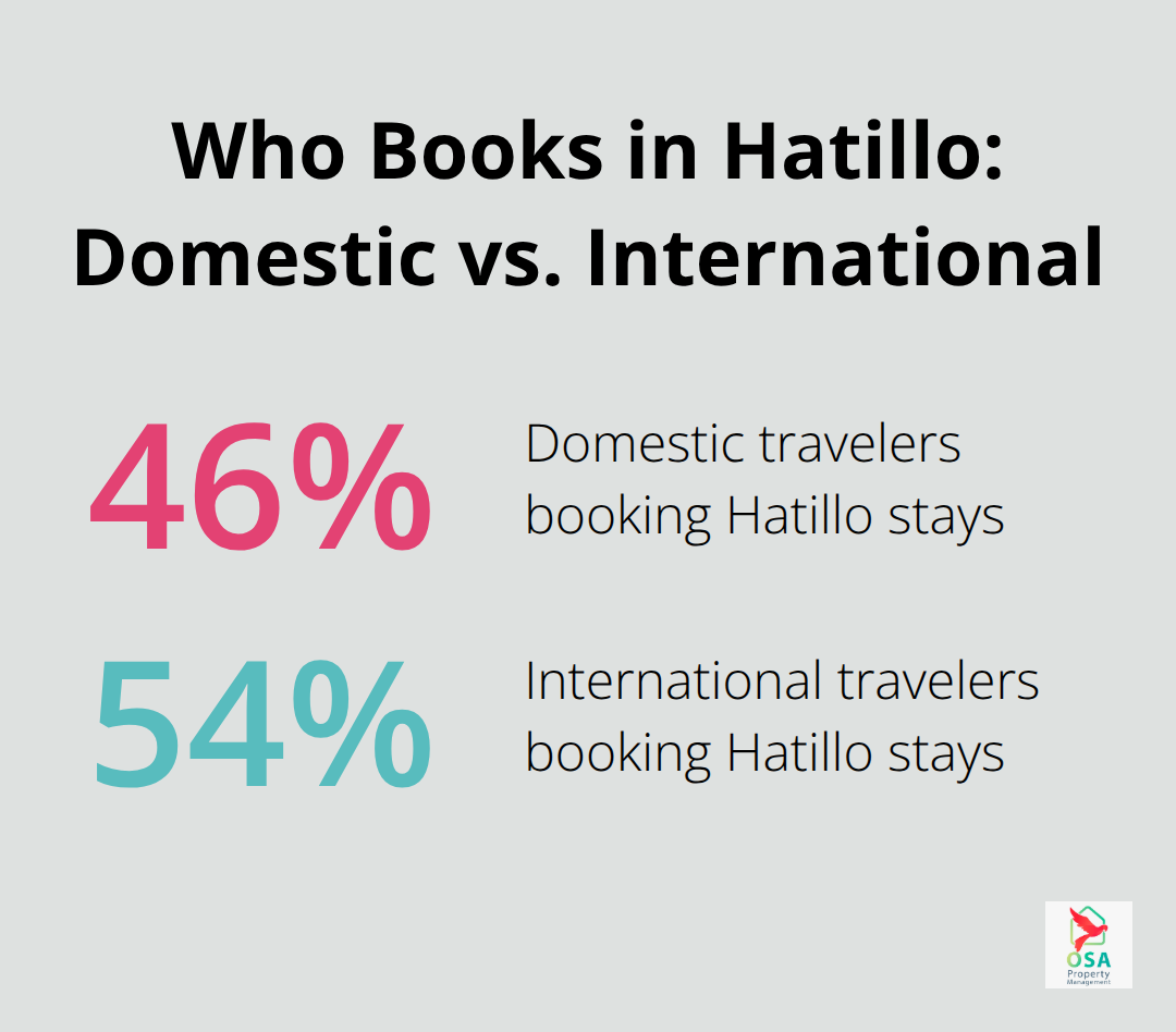 Breakdown of Hatillo vacation rental guests: 46% domestic and 54% international visitors. - Hatillo rental management