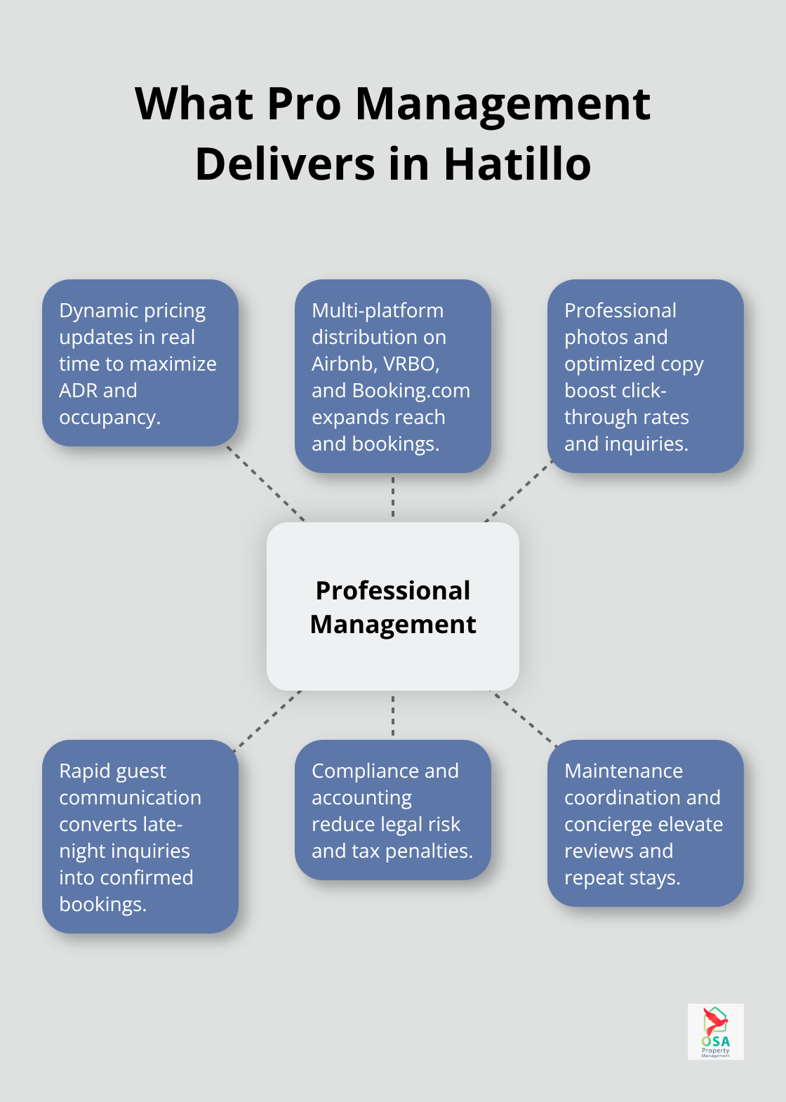 Hub-and-spoke chart showing the core advantages of professional property management in Hatillo. - Hatillo rental management
