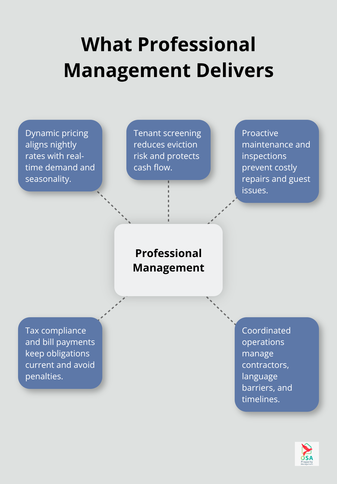 Central roles of a professional property manager with key capabilities - Investment property Costa Rica