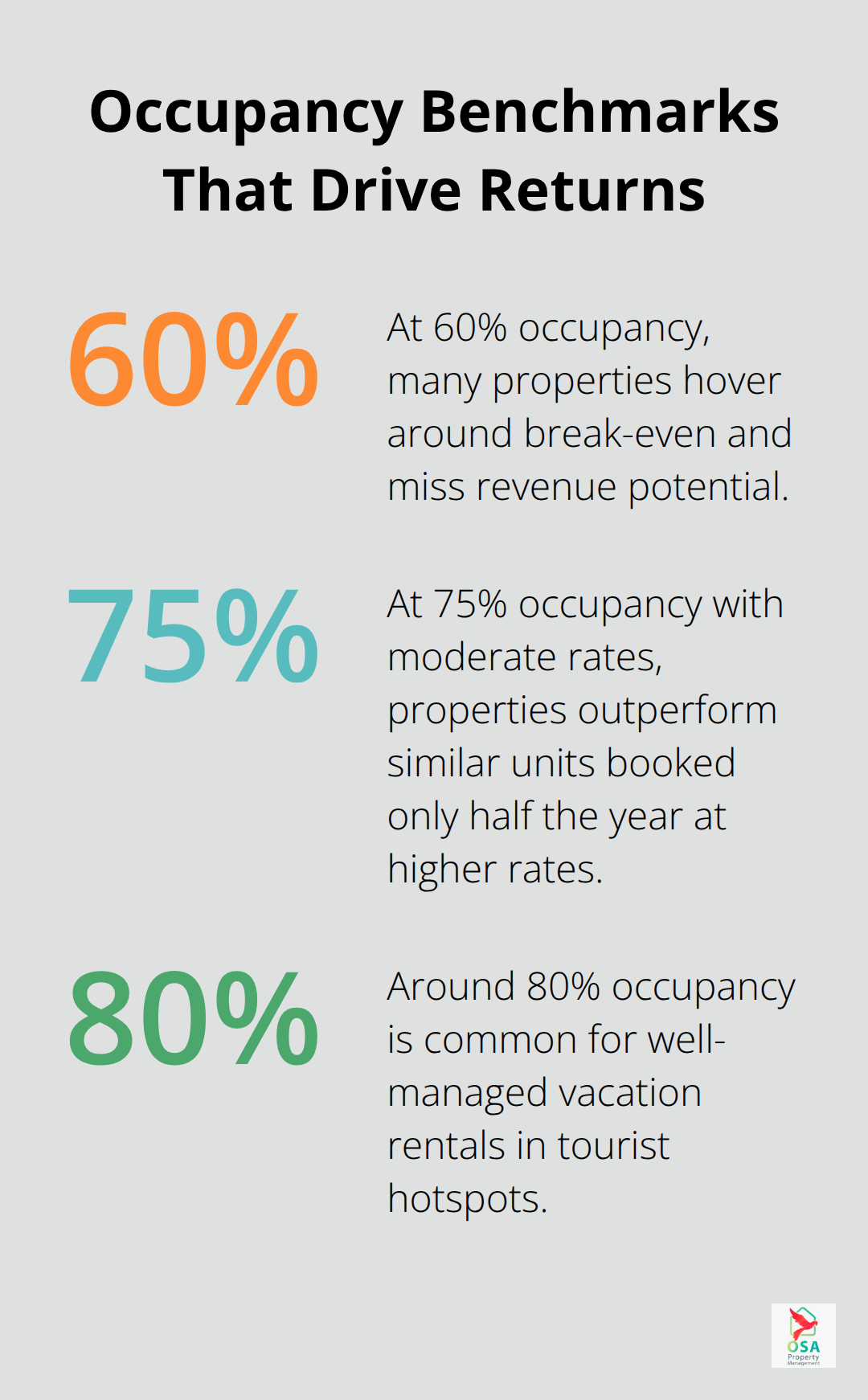 Comparison of occupancy rates that impact rental revenue in Costa Rica - Investment property Costa Rica