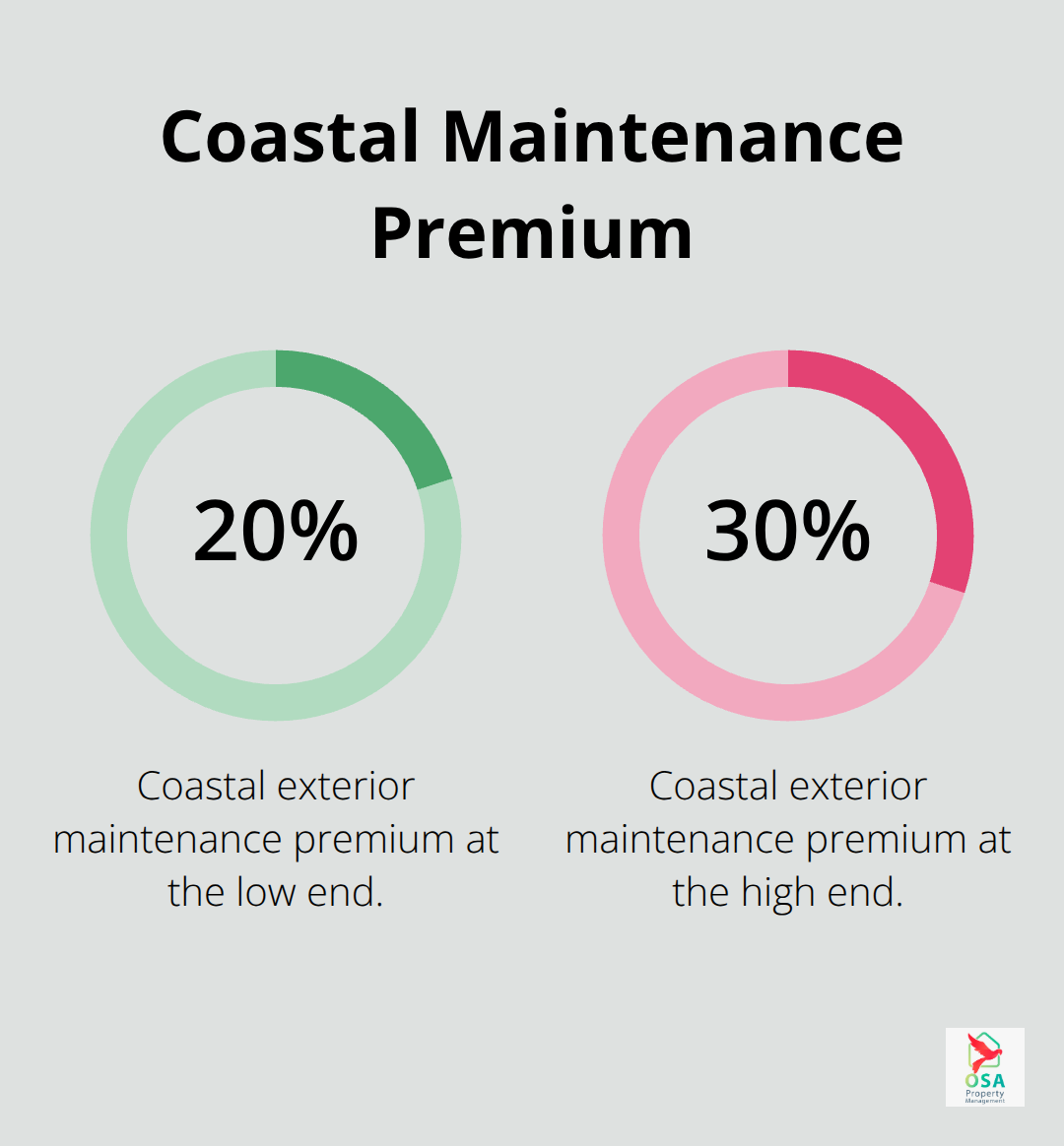 Chart showing the 20%–30% coastal exterior maintenance premium compared to inland properties in Costa Rica. - Maintenance cost estimates