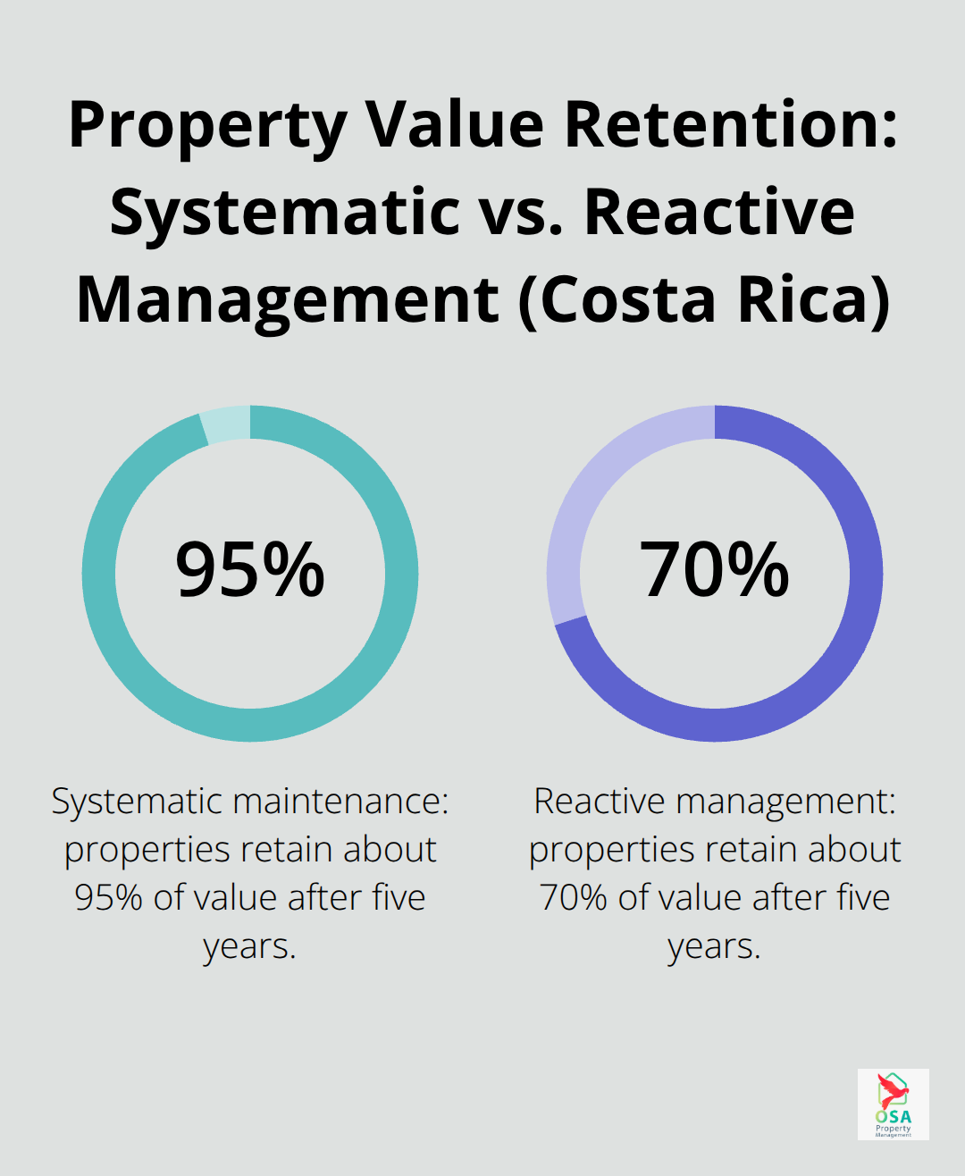 Comparison of five-year property value retention: 95% with systematic maintenance versus 70% with reactive management. - Maintenance scheduling Costa Rica