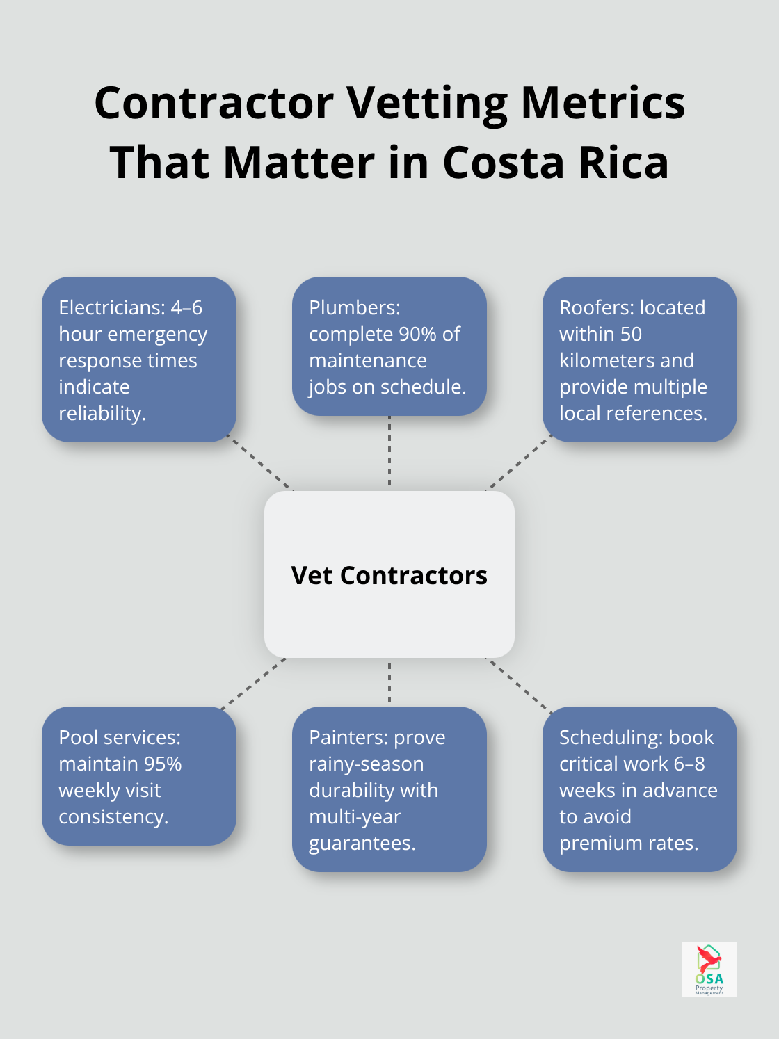 Hub-and-spoke diagram showing key contractor vetting metrics for Costa Rica properties.