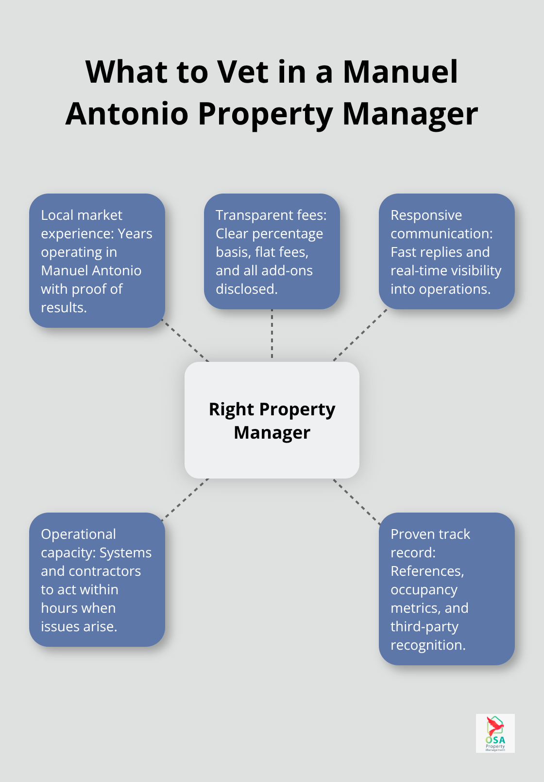 Hub-and-spoke view of the core criteria to evaluate when selecting a local property manager. - Manuel Antonio property care
