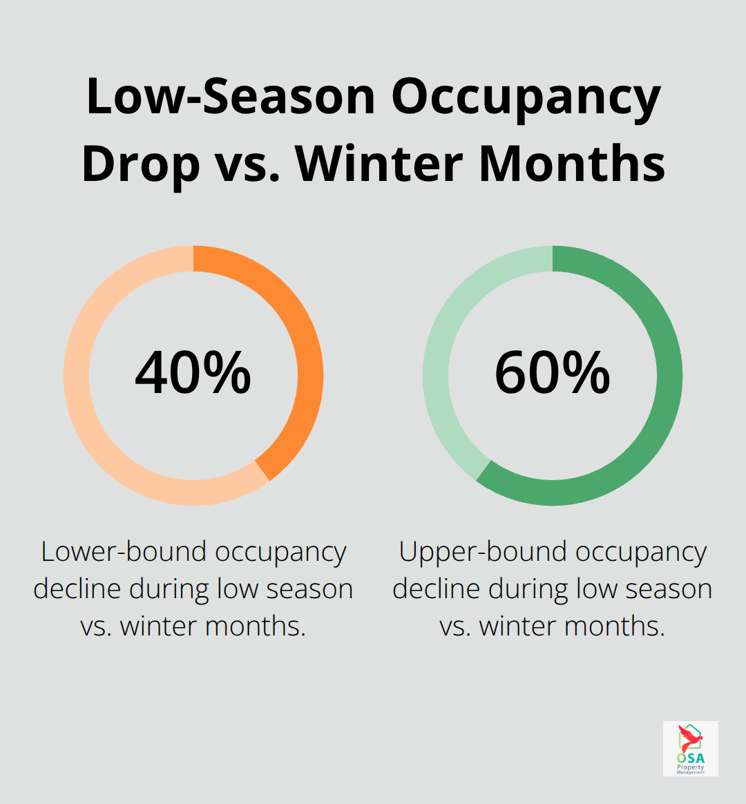 Chart visualizing the 40–60% occupancy drop during low season compared to winter months in Manuel Antonio. - Manuel Antonio property care