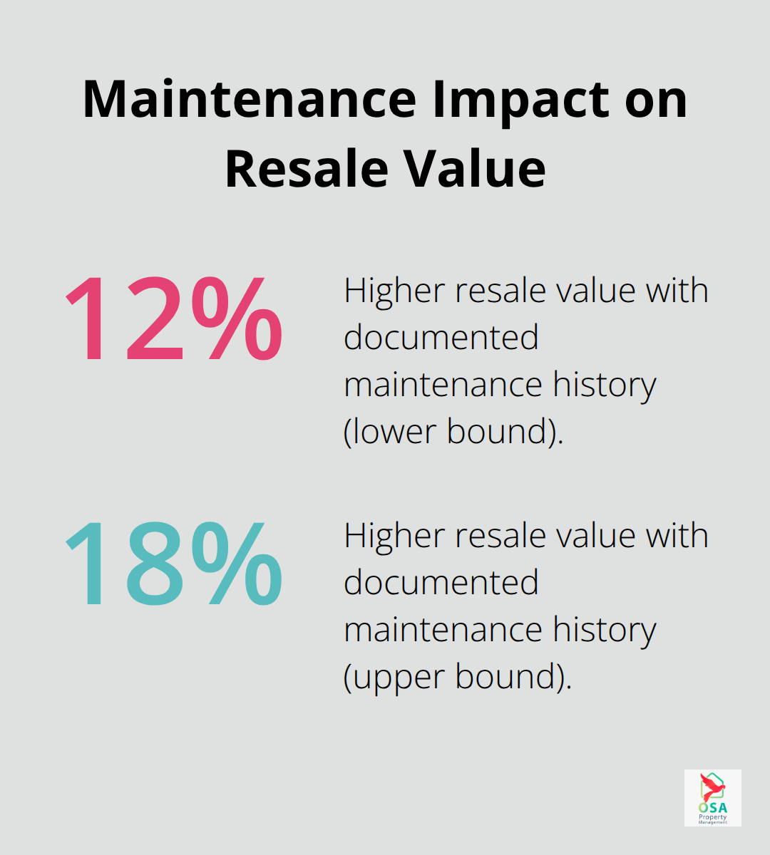 Chart showing how documented maintenance boosts resale value in Ojochal homes