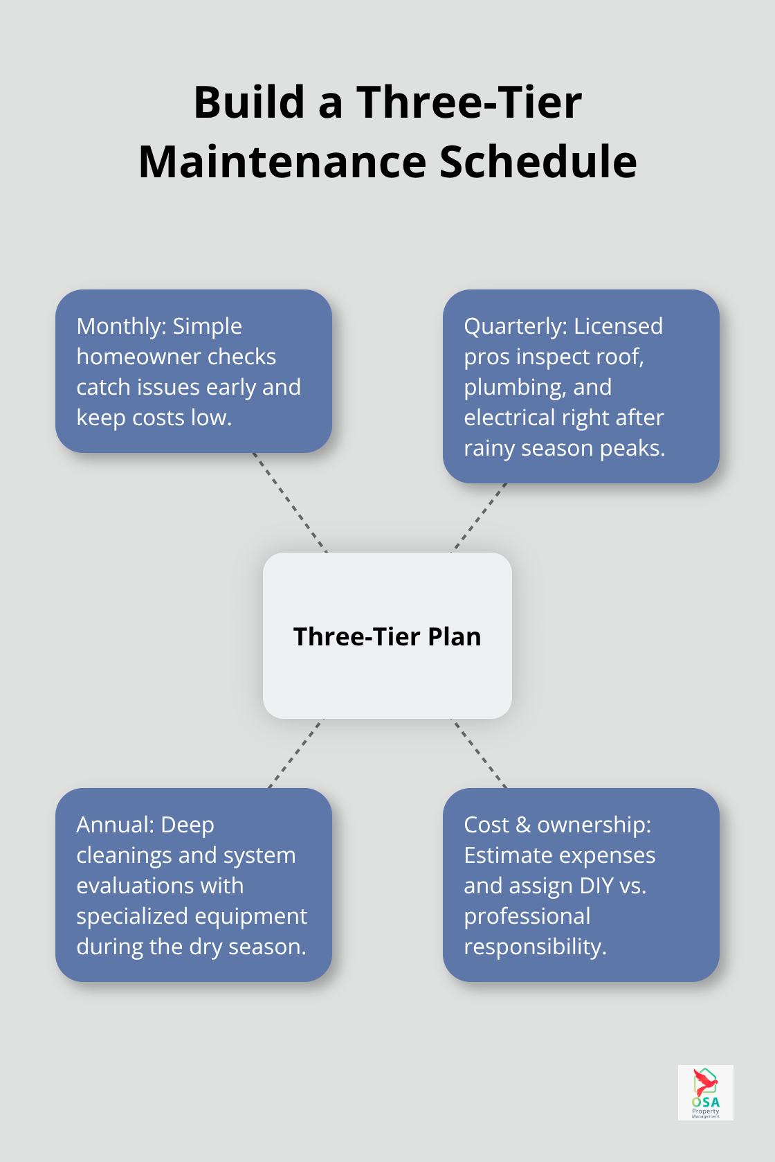 Hub-and-spoke diagram of monthly, quarterly, and annual maintenance for Ojochal homes - Ojochal home maintenance plan