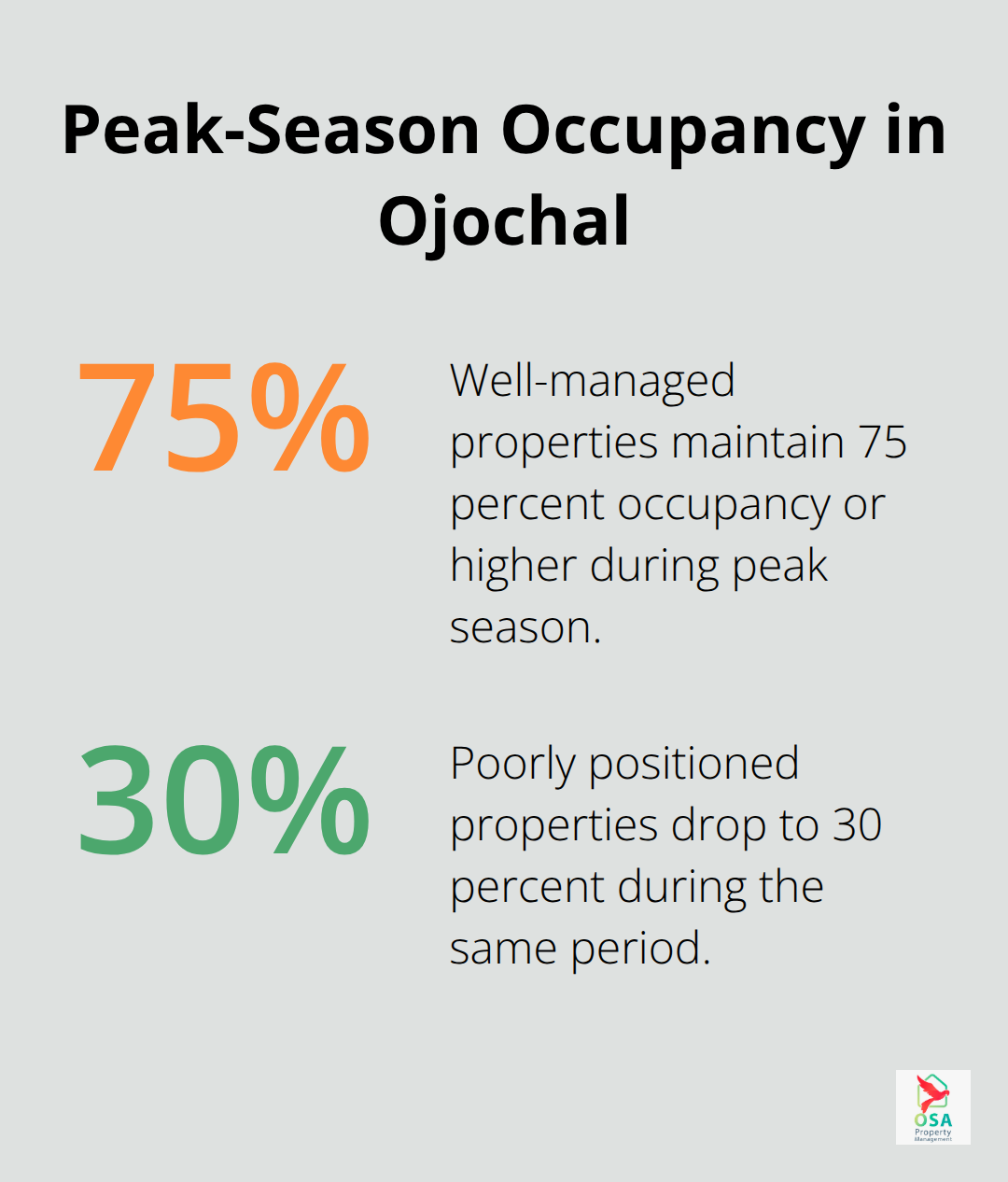 Comparison of peak-season occupancy rates for well-managed vs. poorly positioned Ojochal rentals - Ojochal property management