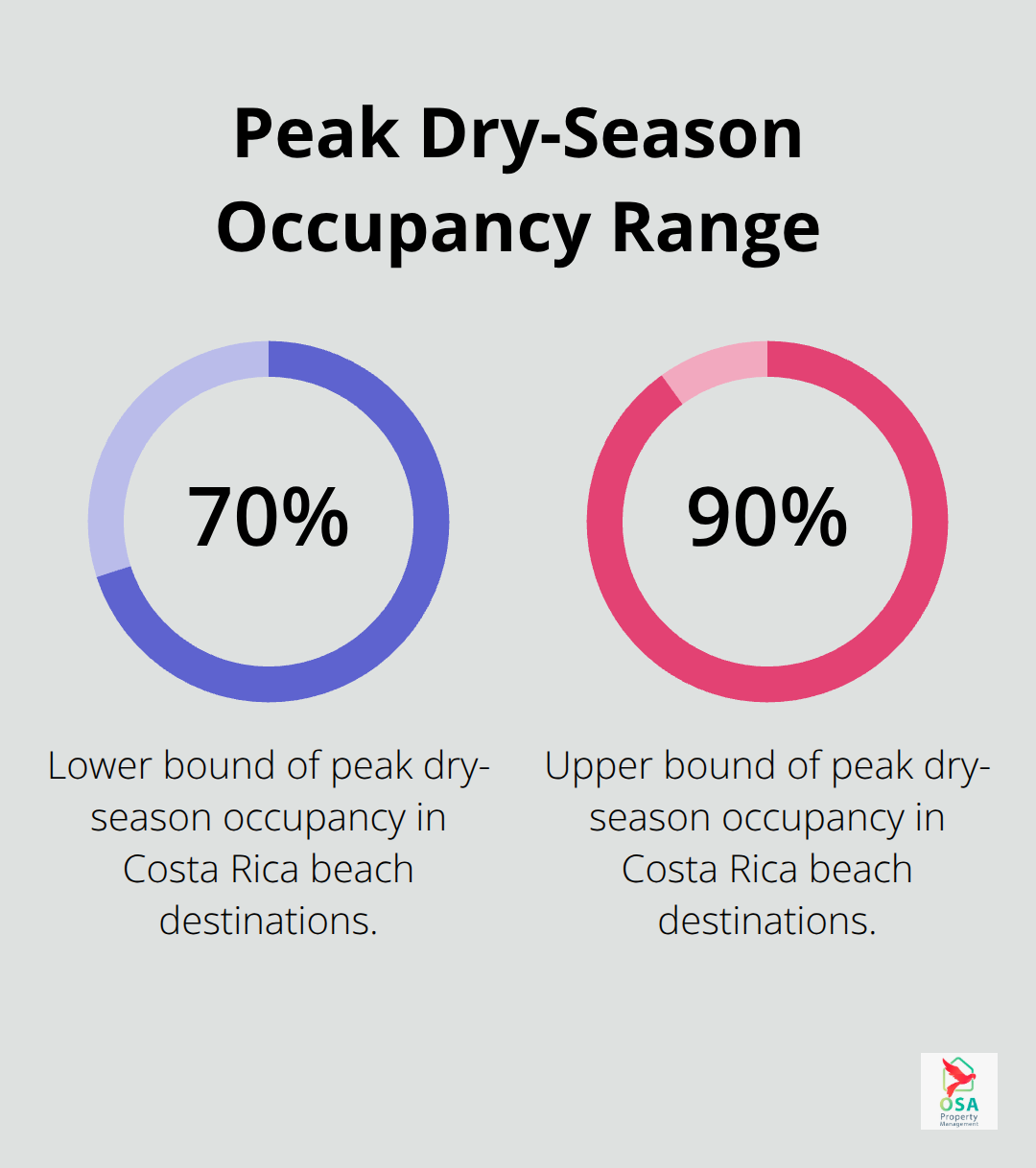 Visualization of Costa Rica beach destinations’ peak-season occupancy range (70–90%).