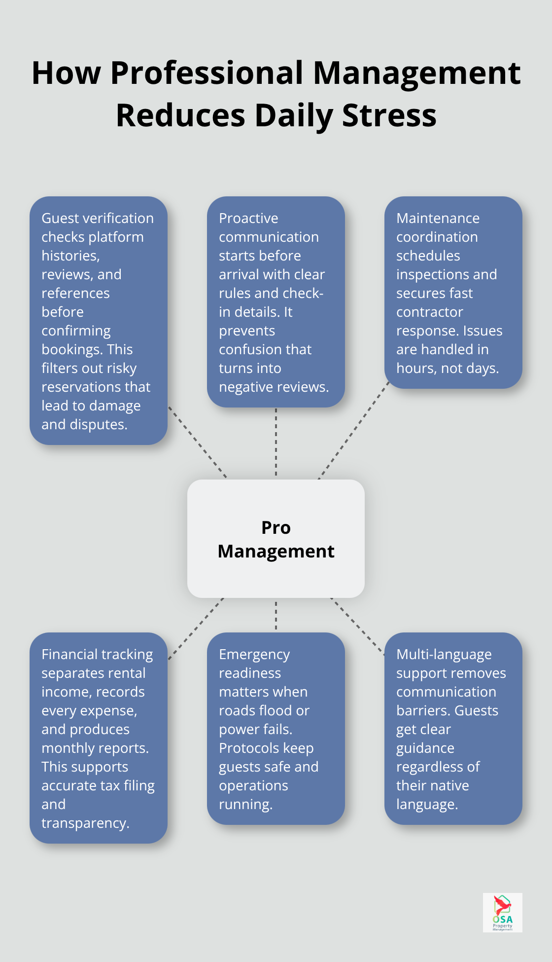 Hub-and-spoke showing core systems professional managers use to cut owner stress