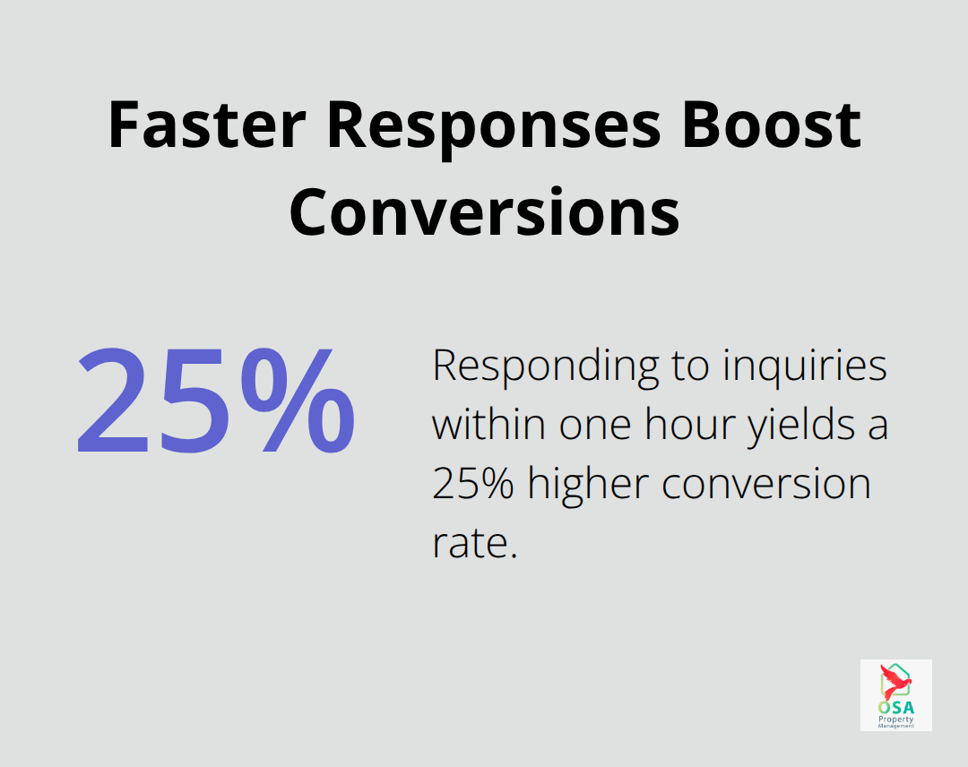 Chart showing that responding within one hour leads to 25% higher conversion rates for bookings. - Ojochal property management