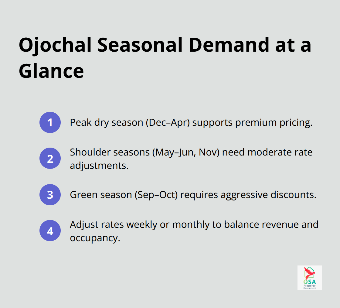 Compact list summarizing Ojochal’s peak, shoulder, and green seasons and how to price each period. - Ojochal property management
