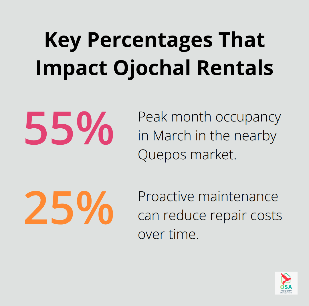 Chart highlighting peak occupancy and maintenance savings relevant to Ojochal vacation rentals.