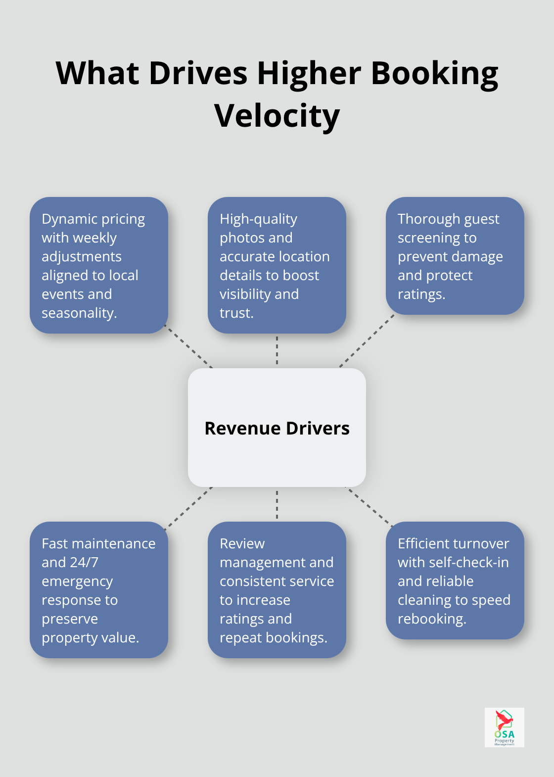 Hub-and-spoke diagram showing the core drivers of booking velocity and revenue for Ojochal rentals. - Ojochal vacation rental management