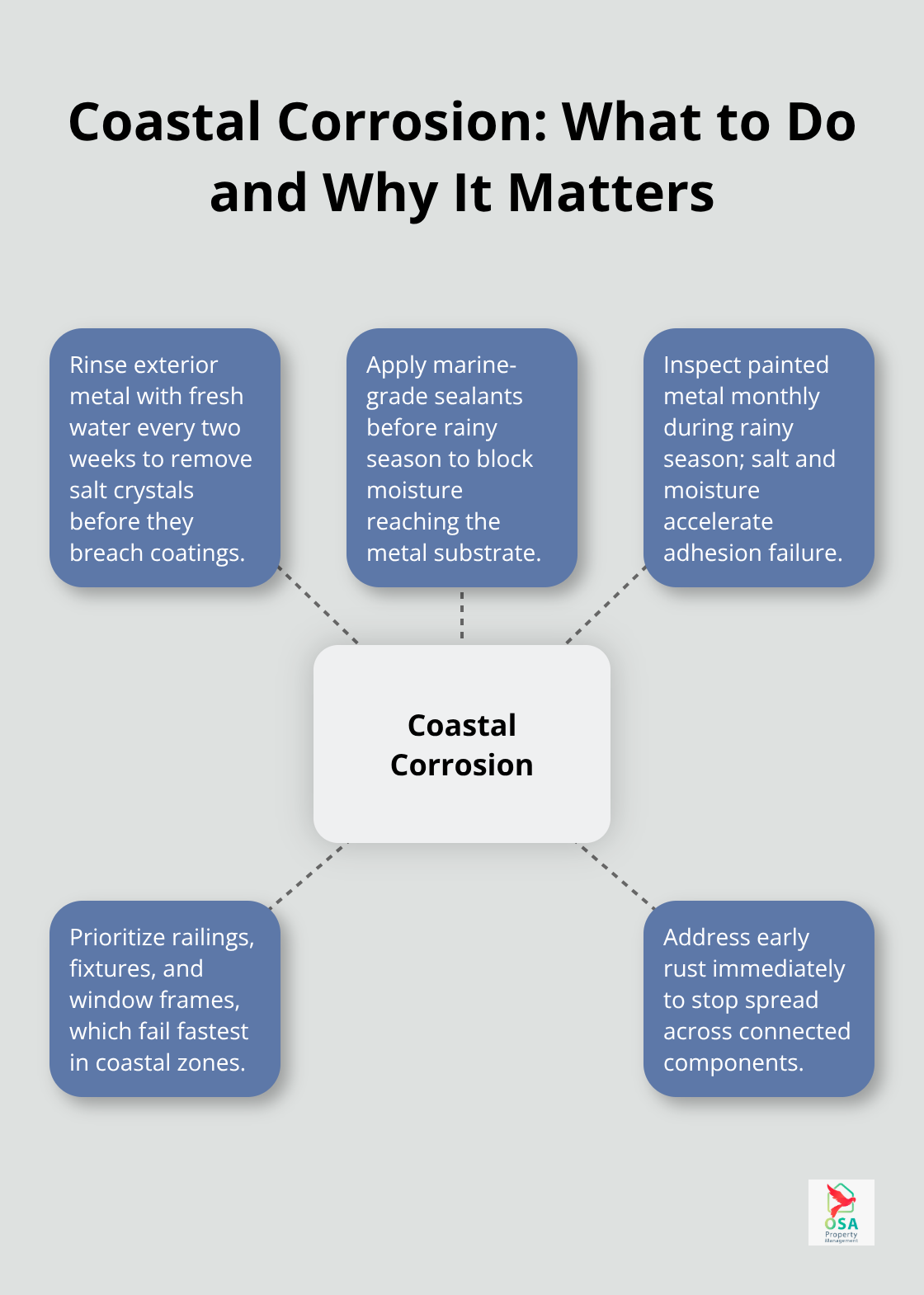 Hub-and-spoke diagram showing key actions to slow coastal corrosion on metal surfaces. - Outdoor maintenance Costa Rica