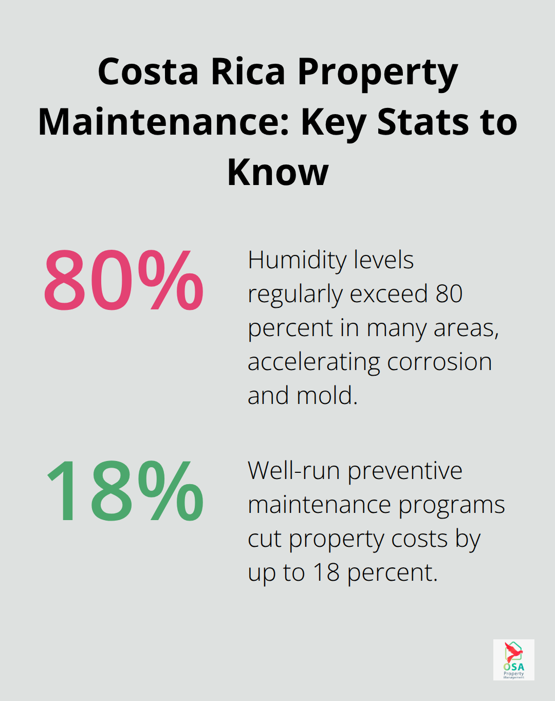 Infographic showing 80% humidity and 18% savings from preventive maintenance in Costa Rica.