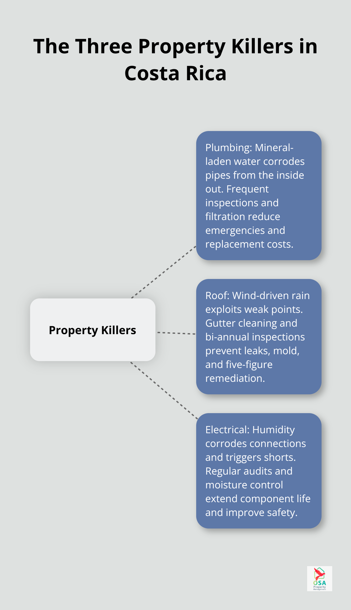Hub-and-spoke chart depicting plumbing, roof, and electrical as the main property risks in Costa Rica. - Preventive maintenance Costa Rica