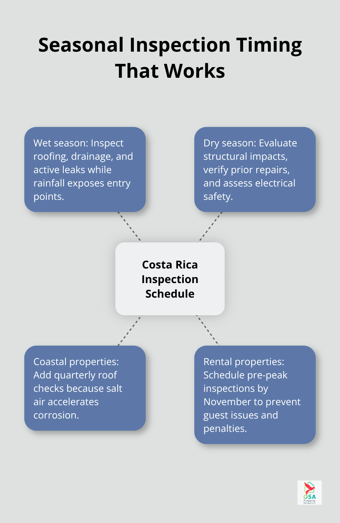 How to time inspections across Costa Rica’s wet and dry seasons, plus coastal and rental adjustments.