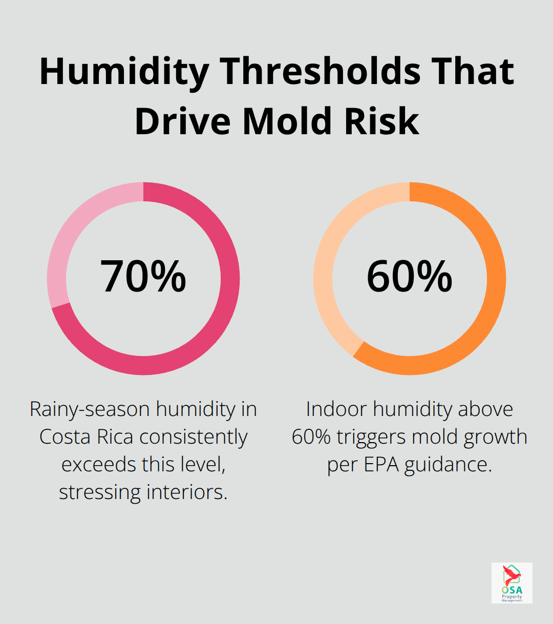 Chart showing 70% rainy-season humidity and the 60% indoor humidity mold threshold.