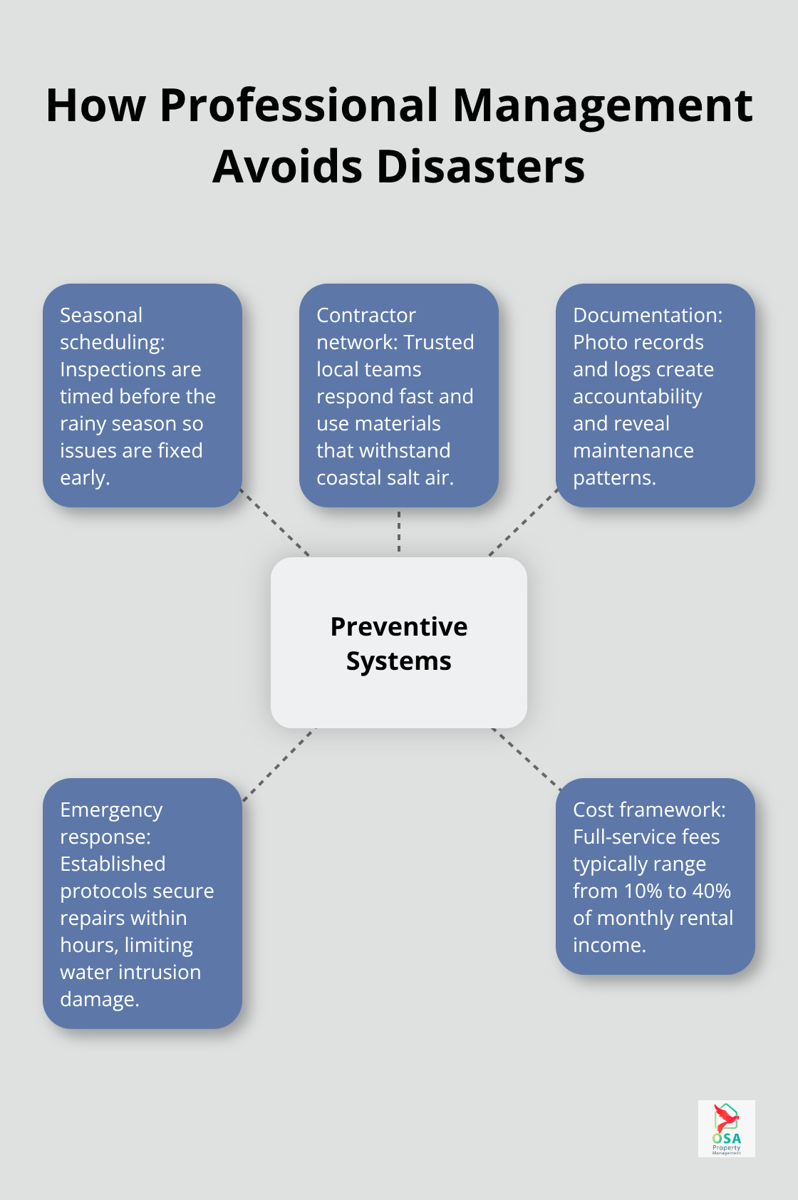 Hub-and-spoke showing preventive systems with scheduling, contractors, documentation, emergency response, and fees. - Property maintenance Costa Rica
