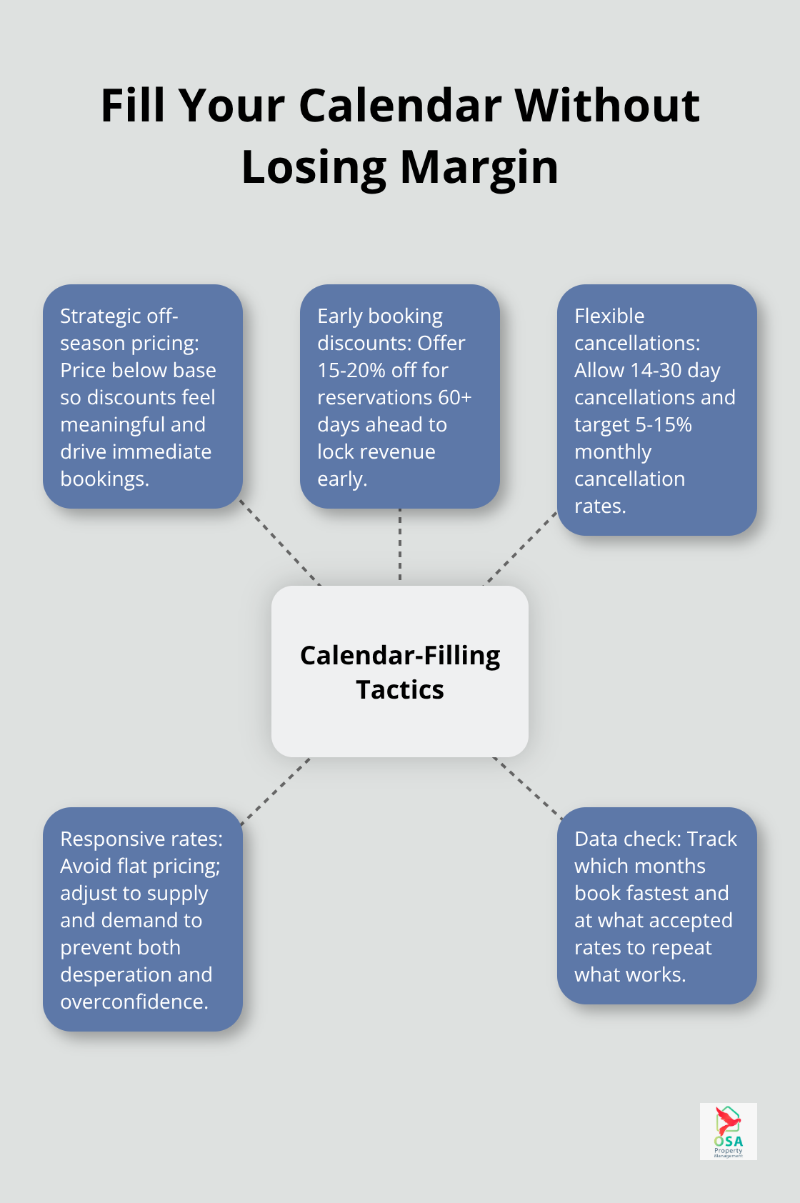 Hub-and-spoke diagram of calendar-filling tactics for U.S. vacation rentals. - Rental pricing strategy