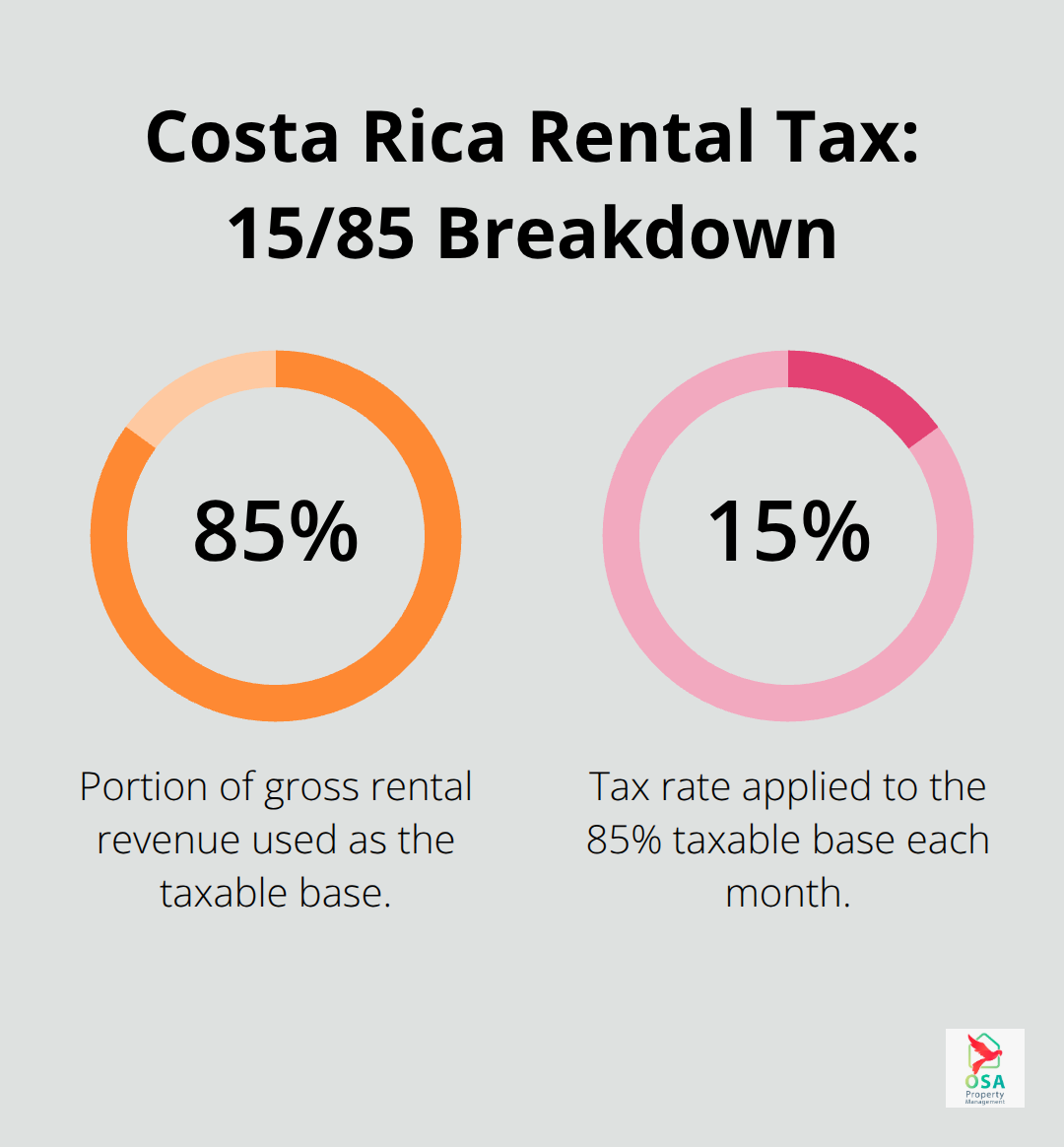 Visualization of Costa Rica’s rental tax using the 15/85 rule: 85% taxable base and 15% tax rate. - Rental tax Costa Rica