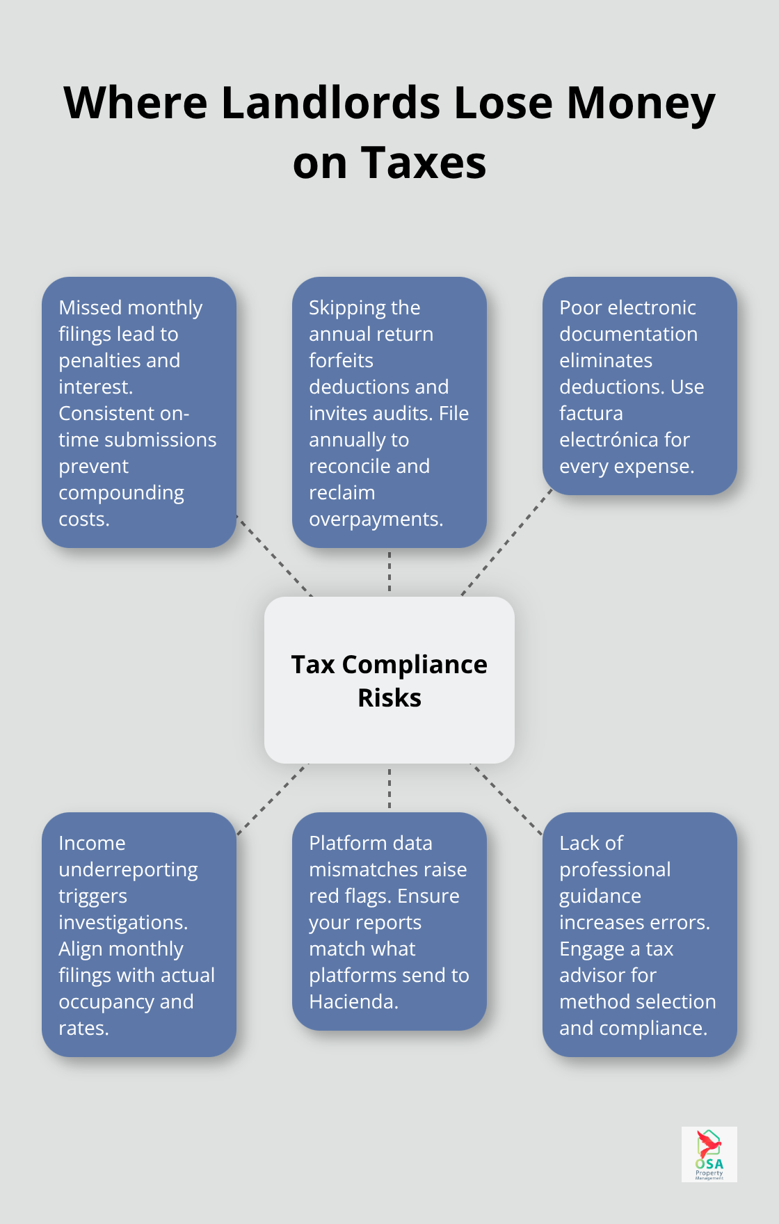 Hub-and-spoke diagram showing the main tax compliance risks for Costa Rica rental owners.