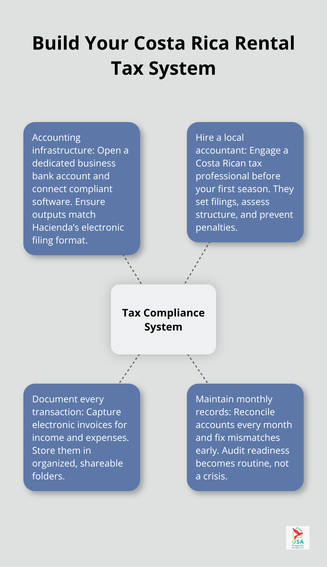 Hub-and-spoke visual of the core actions for Costa Rica rental tax compliance. - Rental tax compliance CR