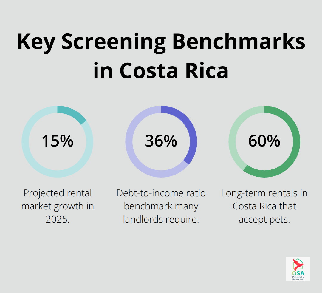Chart showing 15% market growth, a 36% DTI benchmark, and 60% pet-friendly rentals in Costa Rica.