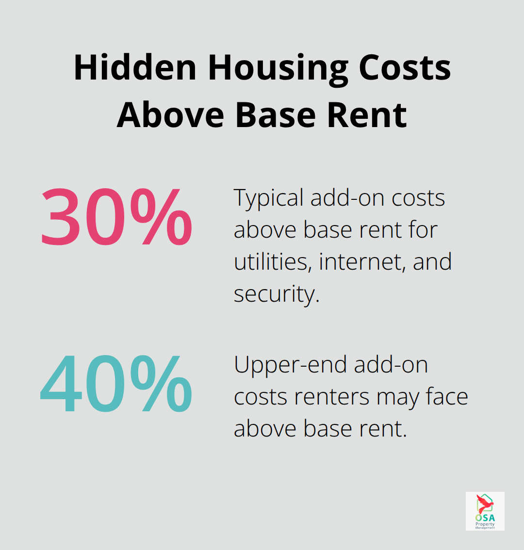Chart illustrating that extras add 30% to 40% above base rent in Costa Rica. - Renter screening Costa Rica