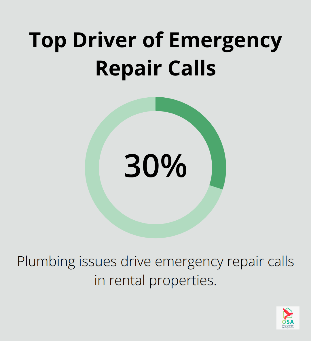 Percentage of emergency repair calls attributed to plumbing issues in rental properties. - San Buenas upkeep tips