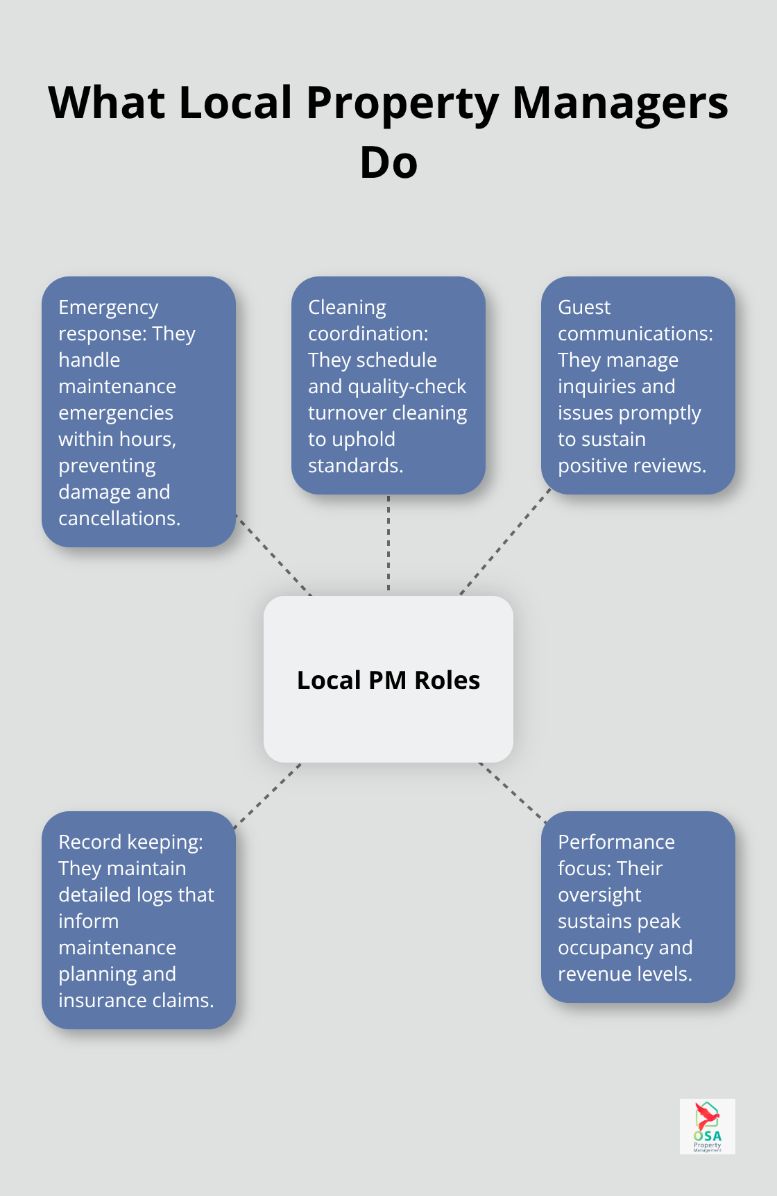 Hub-and-spoke view of core responsibilities handled by a local property manager.