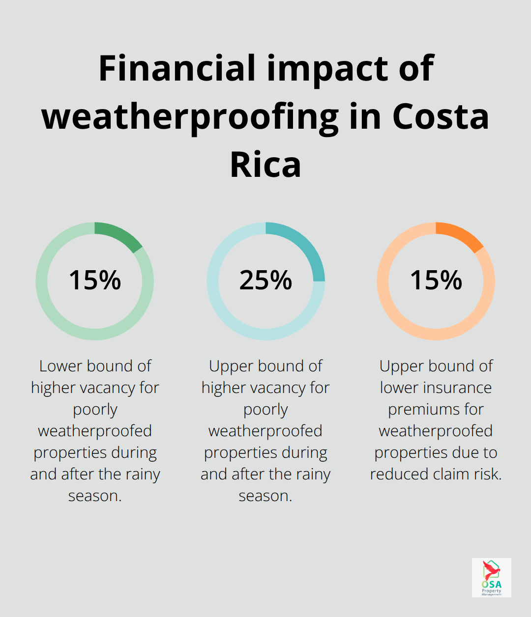 Chart showing vacancy and insurance premium differences for weatherproofed vs poorly weatherproofed properties - Costa Rica home weatherproofing