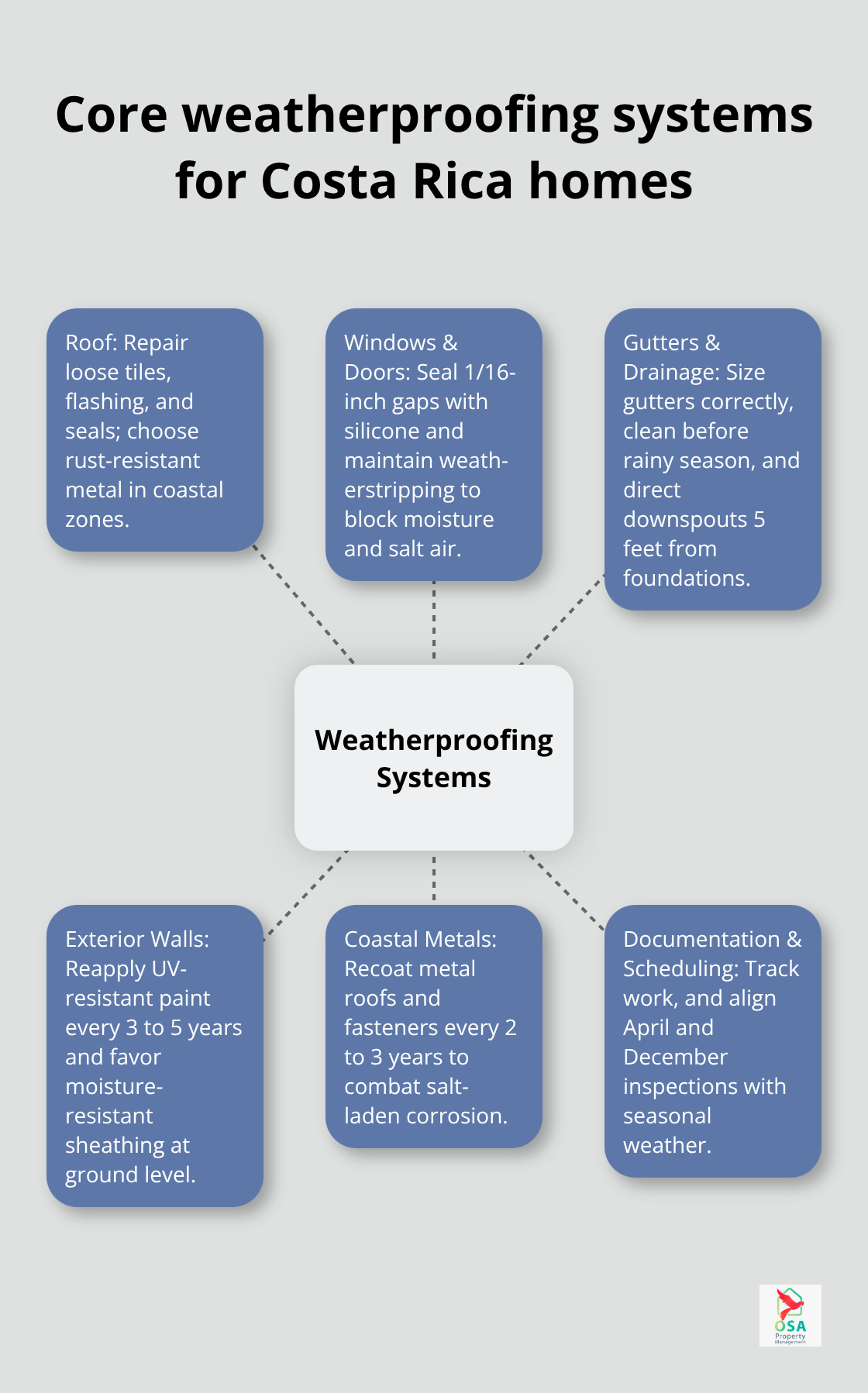 Hub-and-spoke diagram linking key systems that prevent water and salt damage - Costa Rica home weatherproofing