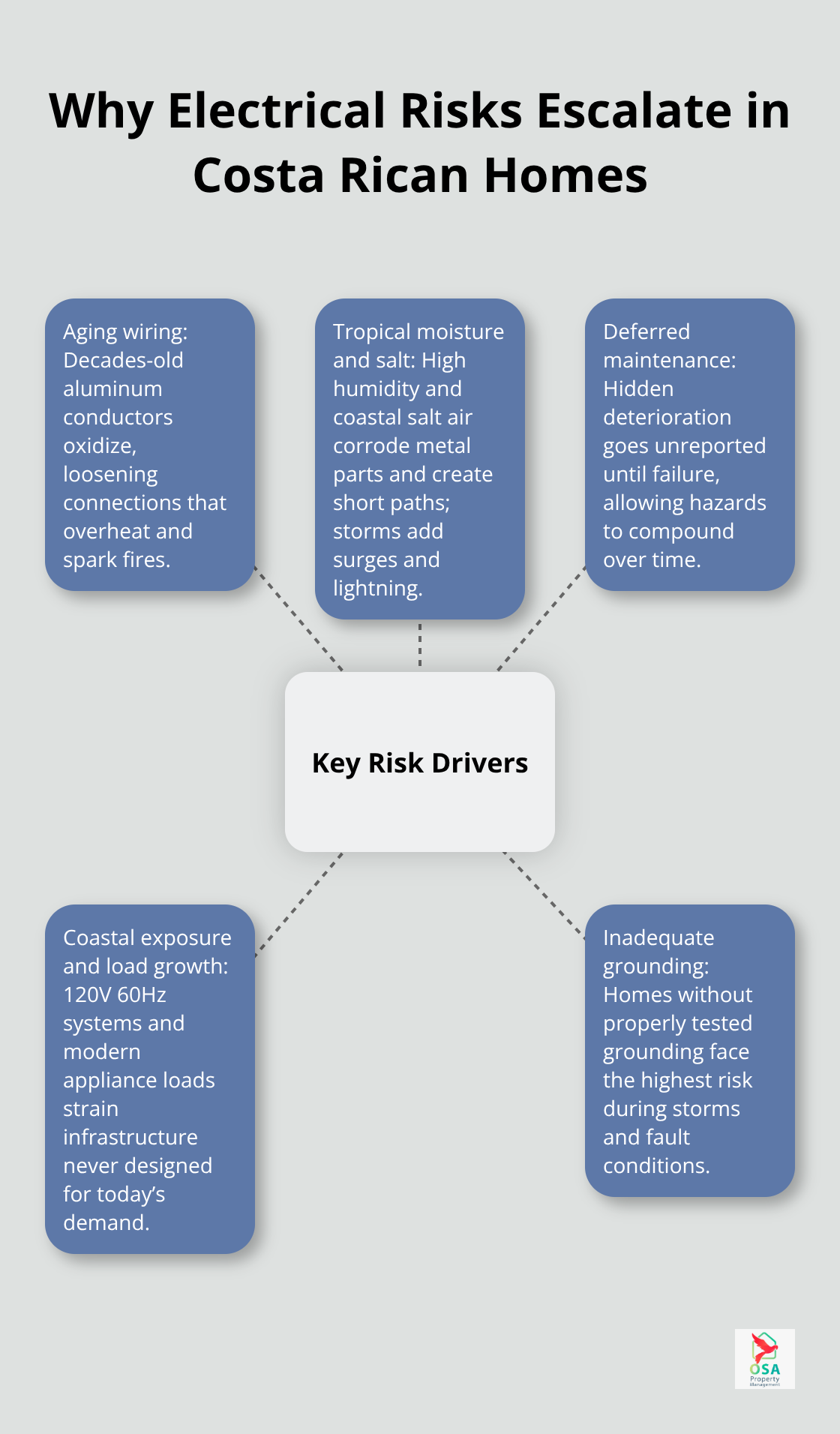 Infographic showing key drivers of electrical risk in Costa Rican residences - Electrical safety Costa Rica