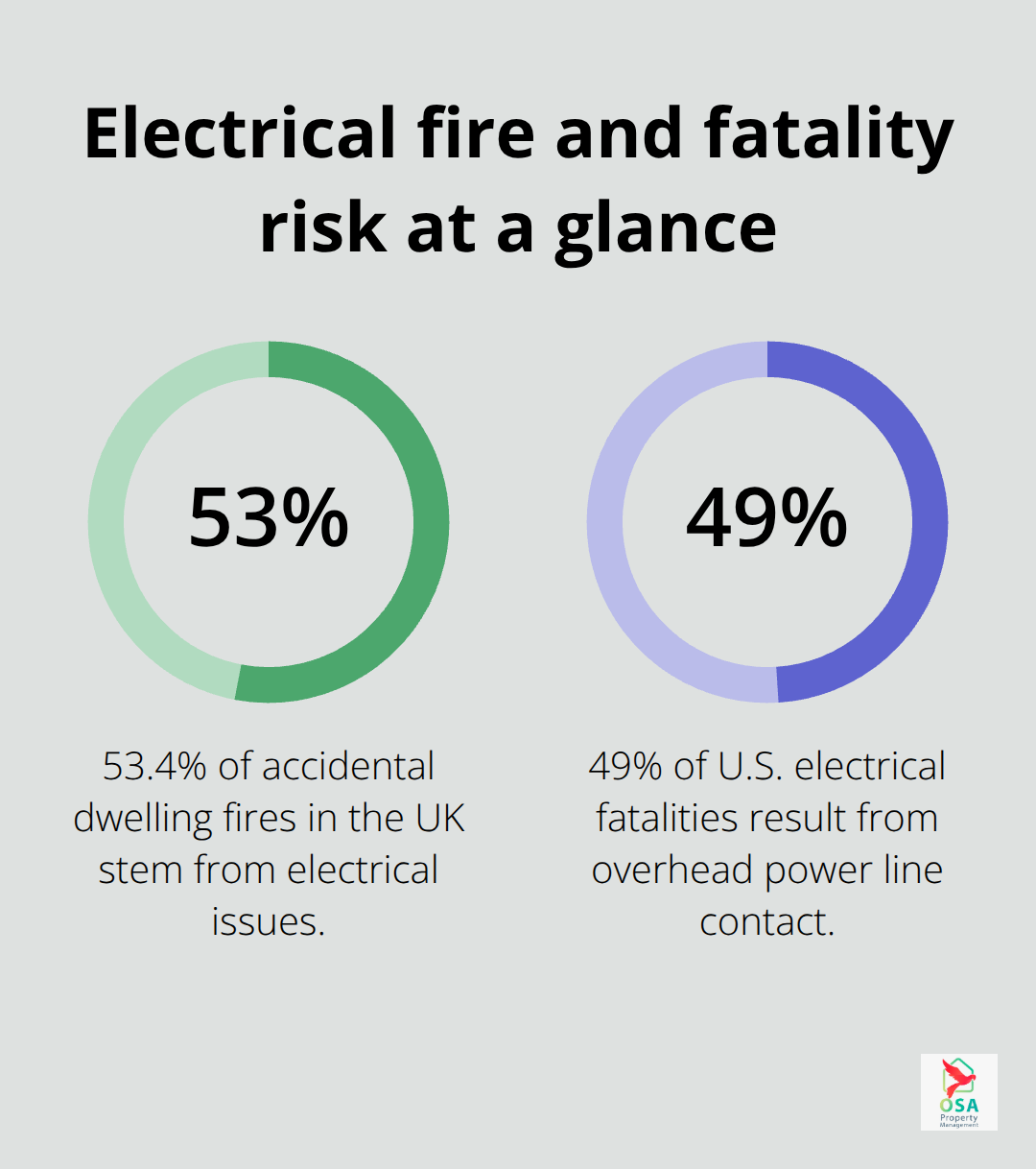 Two key electrical safety statistics showing shares of fires and fatalities linked to electrical hazards.