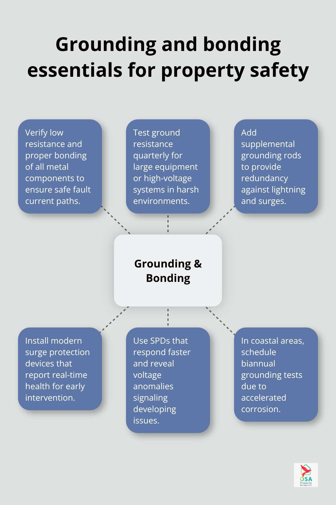 Hub-and-spoke diagram highlighting key grounding and bonding practices to reduce shock and surge risks. - Electrical safety maintenance