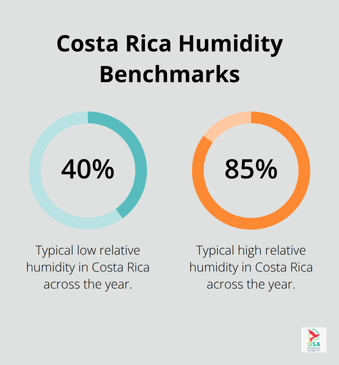 Two key humidity benchmarks that shape home maintenance needs in Costa Rica.