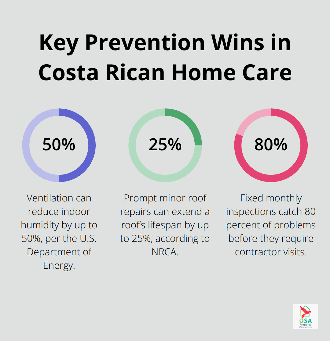 Chart showing 50% humidity reduction with ventilation, 25% roof lifespan gain from prompt repairs, and 80% of issues caught with fixed monthly inspections.