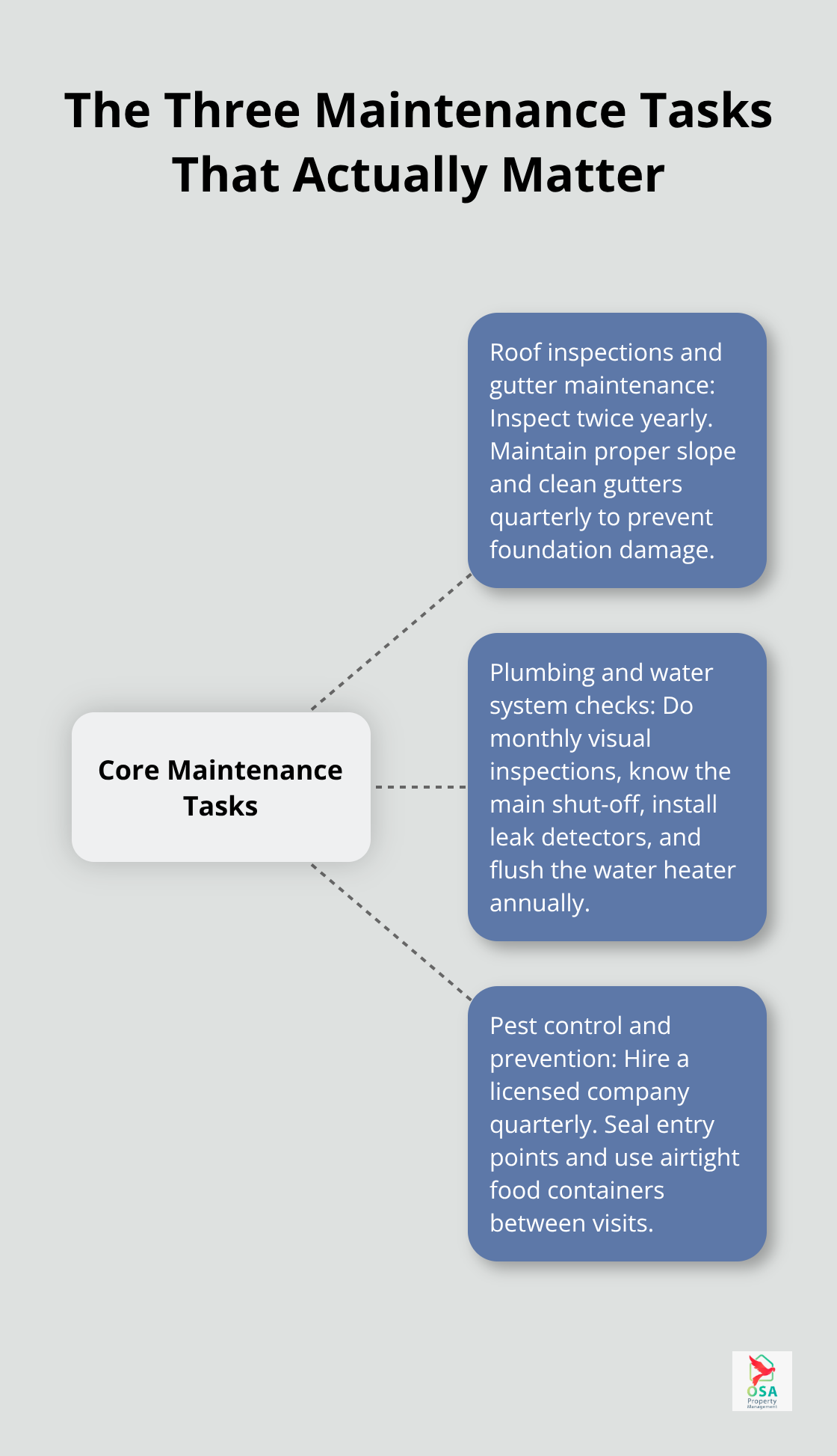 Hub-and-spoke diagram showing roof and gutters, plumbing systems, and pest control as the core maintenance tasks. - Home maintenance Costa Rica
