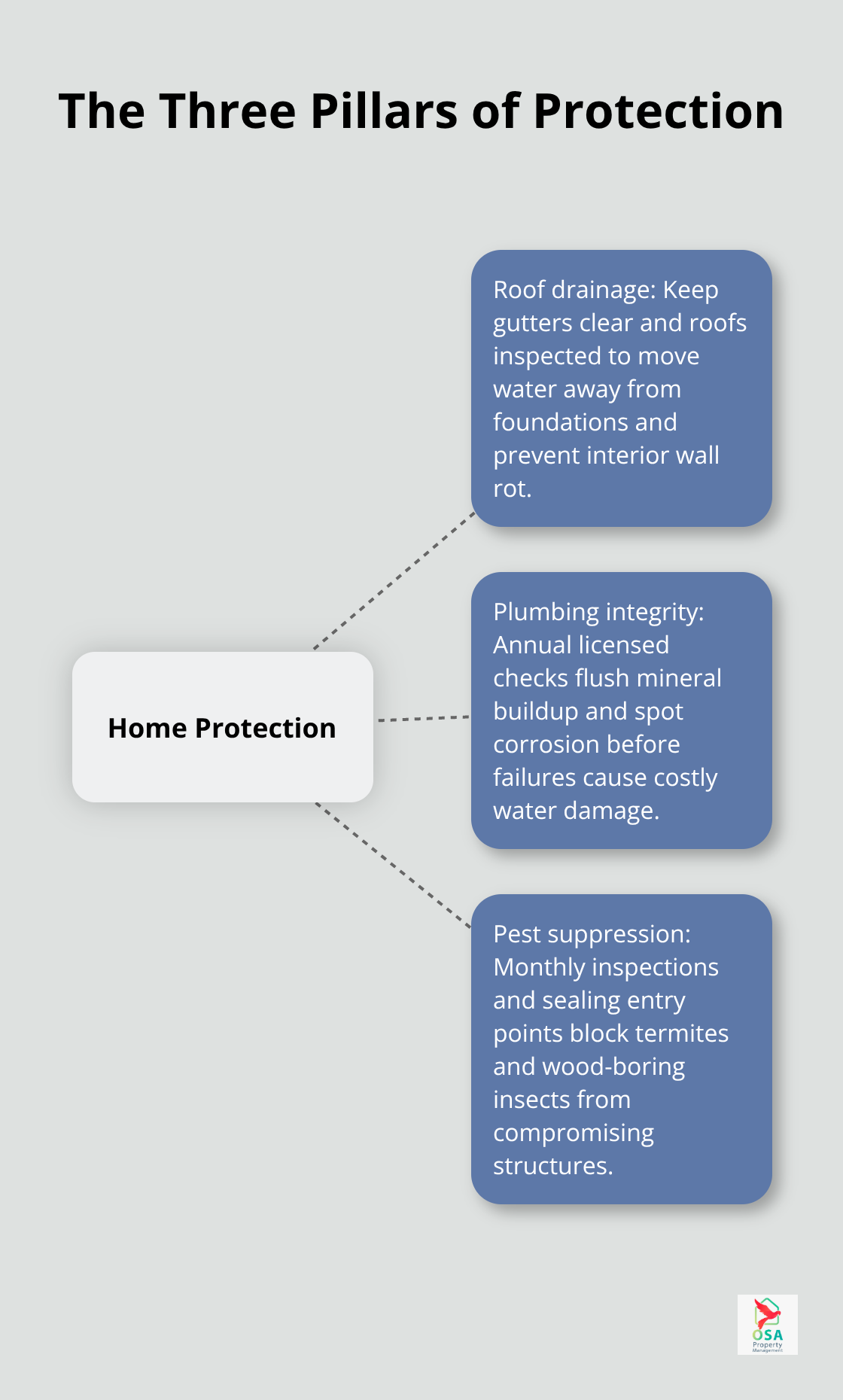 Hub-and-spoke graphic showing roof drainage, plumbing integrity, and pest suppression protecting a home - Home maintenance Costa Rica