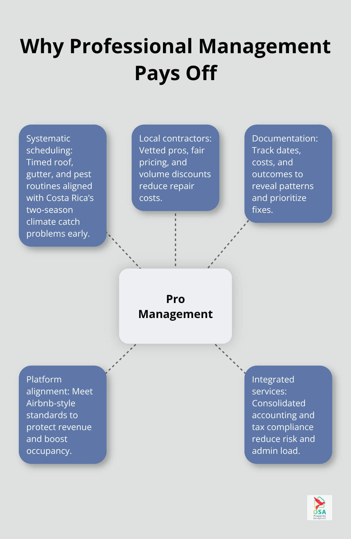 Hub-and-spoke showing five ways professional management prevents costly property mistakes. - Home maintenance Costa Rica