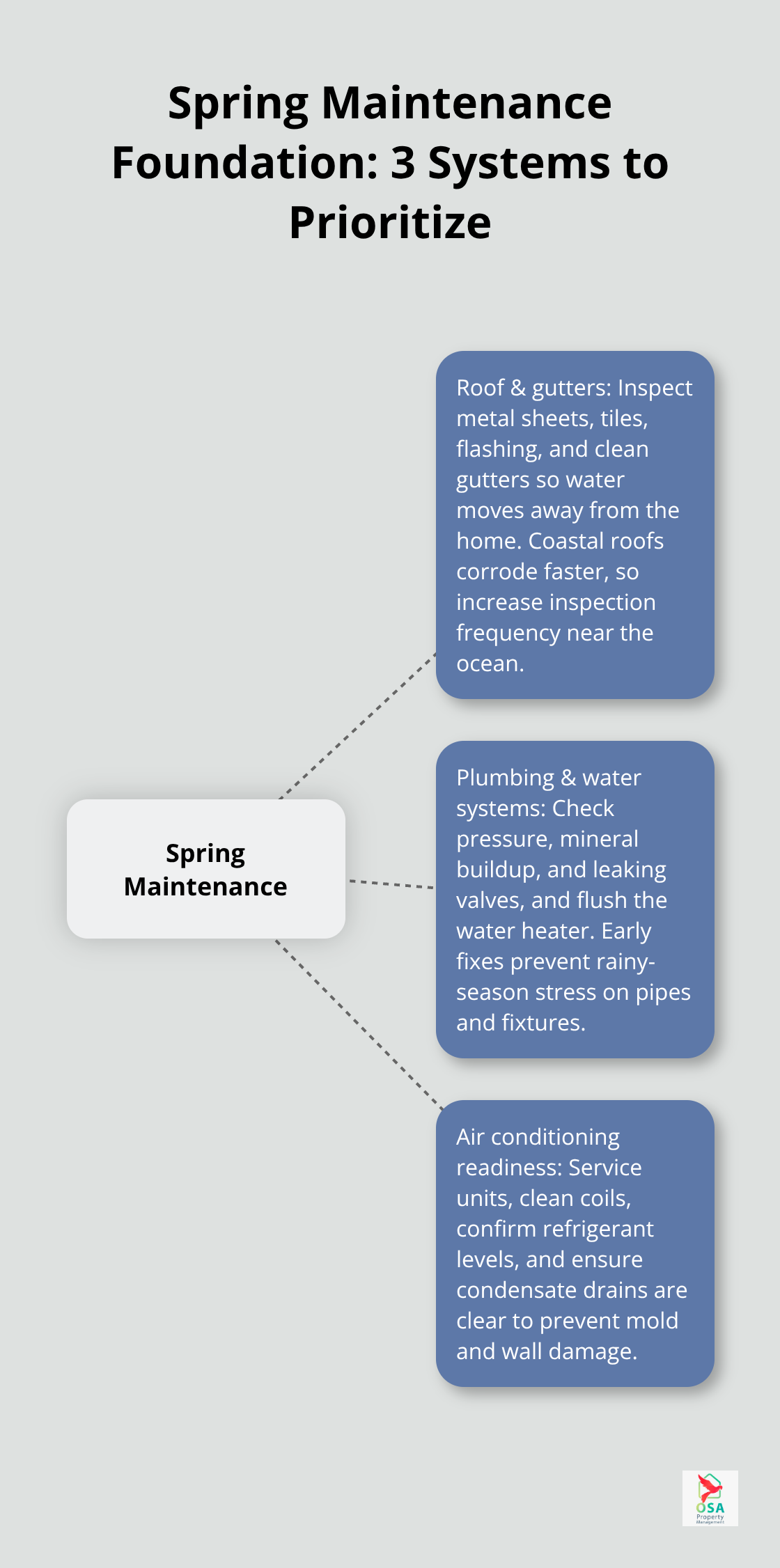 Diagram showing the three spring systems that prevent moisture damage in Costa Rica homes.