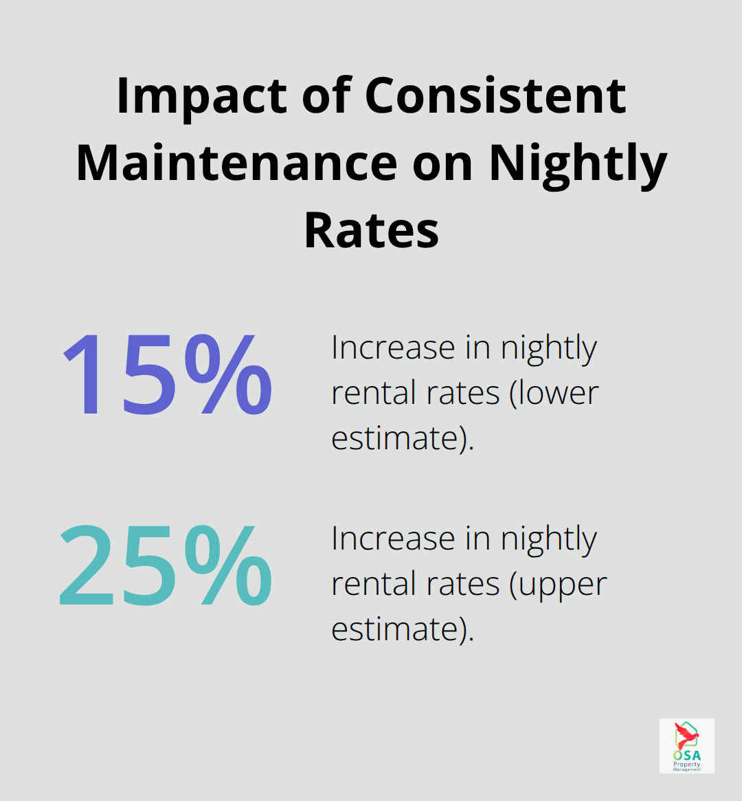 Percentage increase in nightly rental rates from consistent maintenance practices. - Home maintenance program