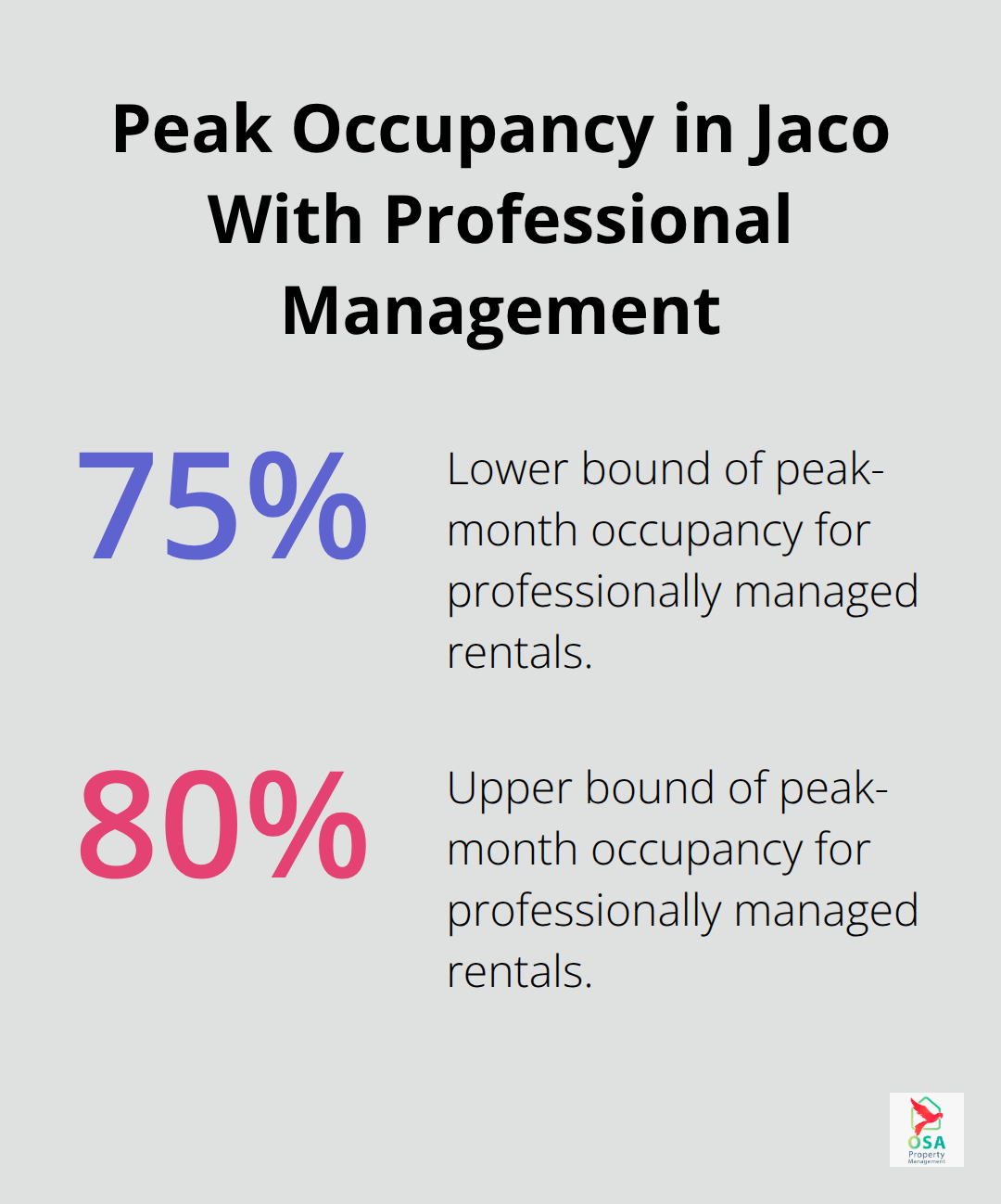 Chart showing 75% to 80% peak occupancy for professionally managed Jaco rentals - Jaco property management