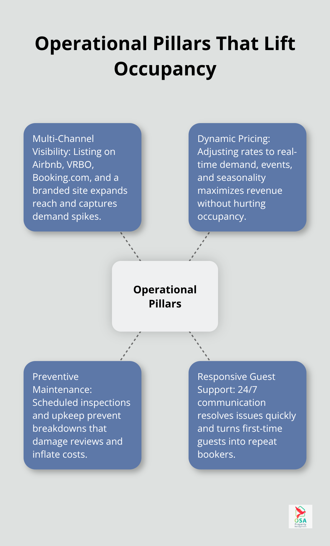 Hub-and-spoke diagram of the core operational pillars driving bookings and guest satisfaction in Jaco rentals