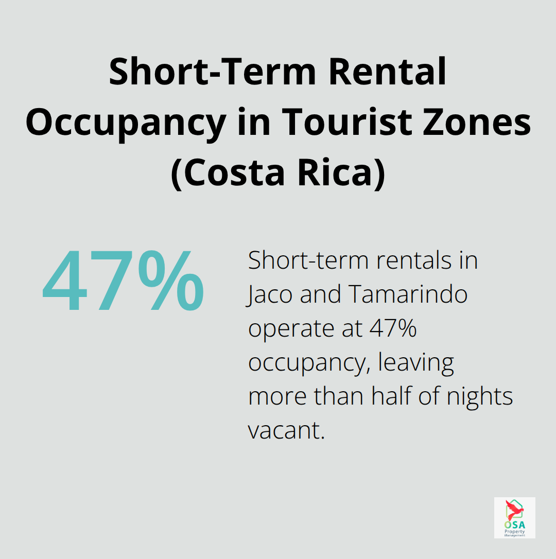 47% occupancy for short-term rentals in Jaco and Tamarindo - Long term rental management