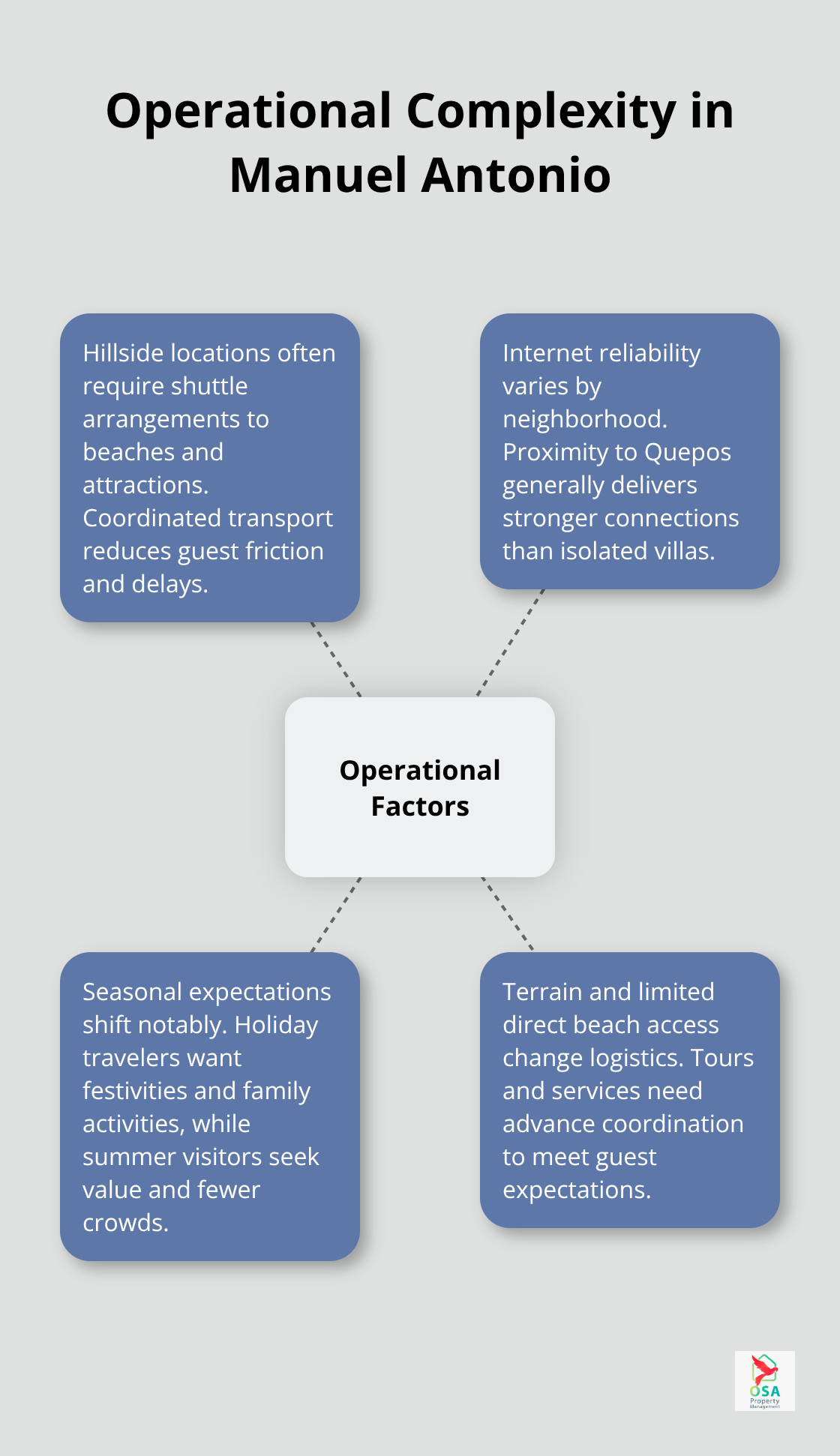 Key factors that add complexity for vacation rentals in Manuel Antonio, Costa Rica